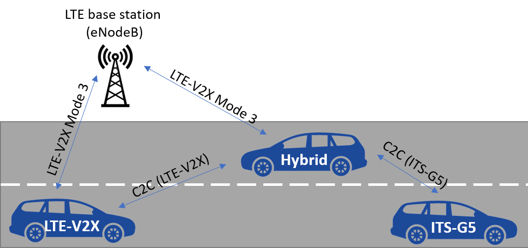 Grafic: Hybrid V2X Ad-hoc Network